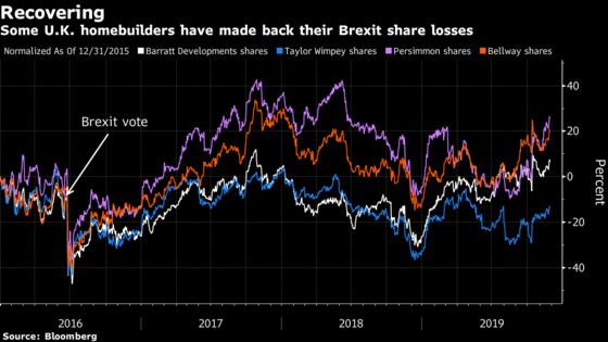 For U.K. Housebuilder Stocks, Election Is Still All About Brexit