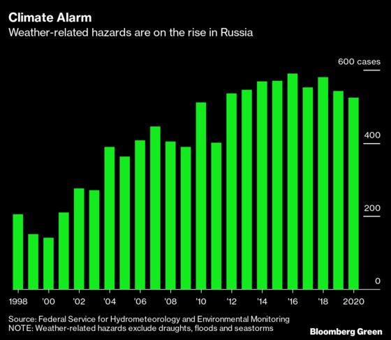 Climate Change Threatens Russia With Billions in Annual Costs