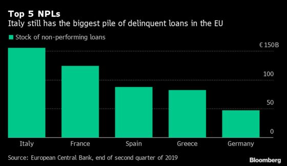 How Italy Is Getting a Grip on Its Bad Loan Problem — in Charts