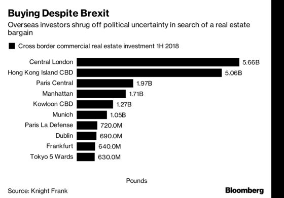 Brexit-Bound London Beats Global Rivals to Real Estate Cash