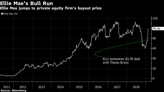 Software Analysts ‘Got It Right’ as Ellie Mae Priced at Premium