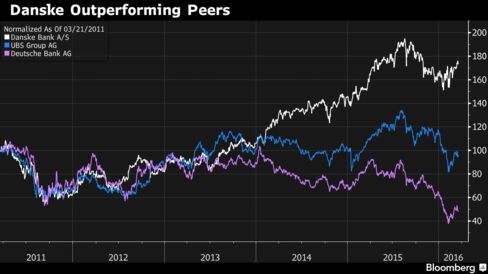Danske’s share gains helped it overtake Deutsche in market value this year.