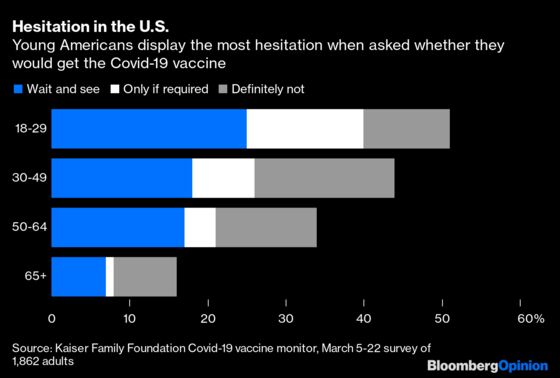 Gen Z and Millennials Are the Next Vaccine Challenge