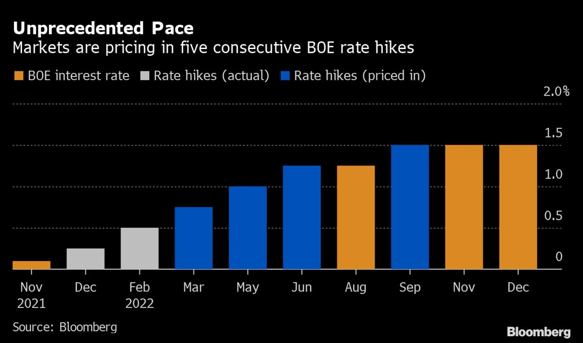 BOE Hike Leaves Governor Andrew Bailey on Brink of Fastest Tightening ...