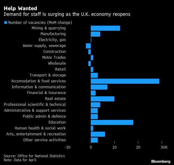 U.K. Jobs Market Gains More Than Expected as Lockdown Eases