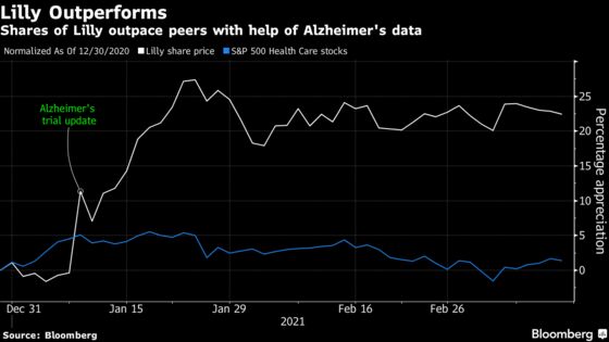 Lilly Poised for Record If Alzheimer’s Drug Results Shine