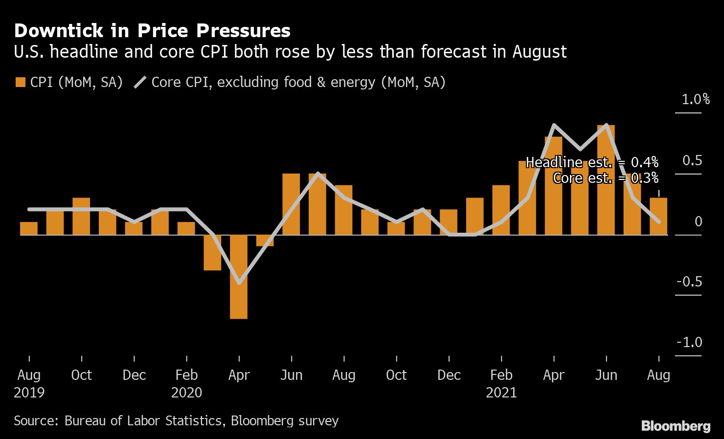 Us Inflation Data September 2021 NEWS