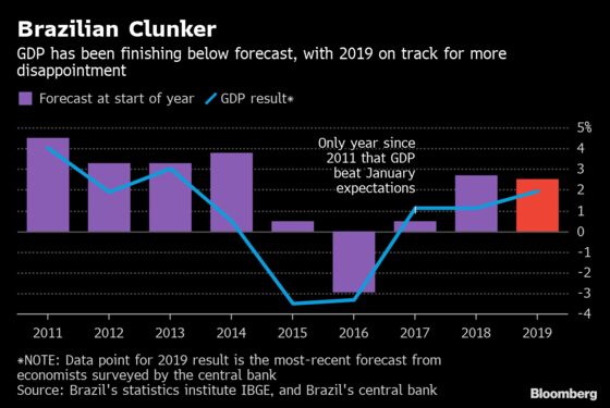 Brazil’s Damaged Engine Signals Disappointing Growth Ahead