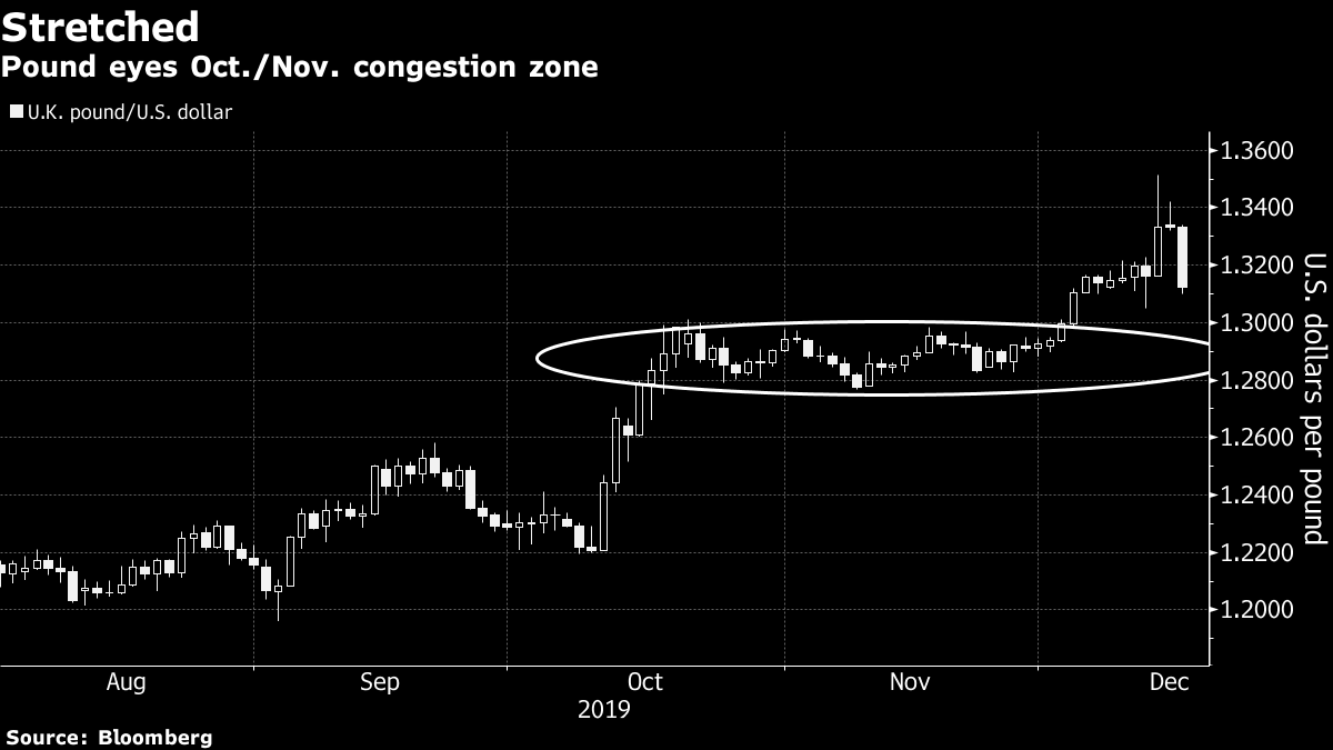 ｎｙ外為 逃避先通貨とドルが上昇 ポンドは選挙後の上げ失う Bloomberg