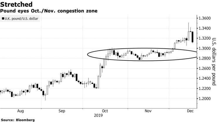 Pound eyes Oct./Nov. congestion zone