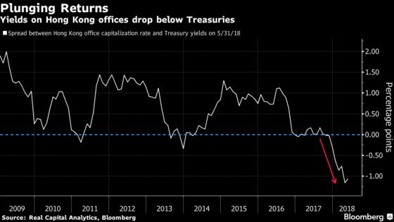 Messed-Up Math in Hong Kong's Roaring Office Property Market