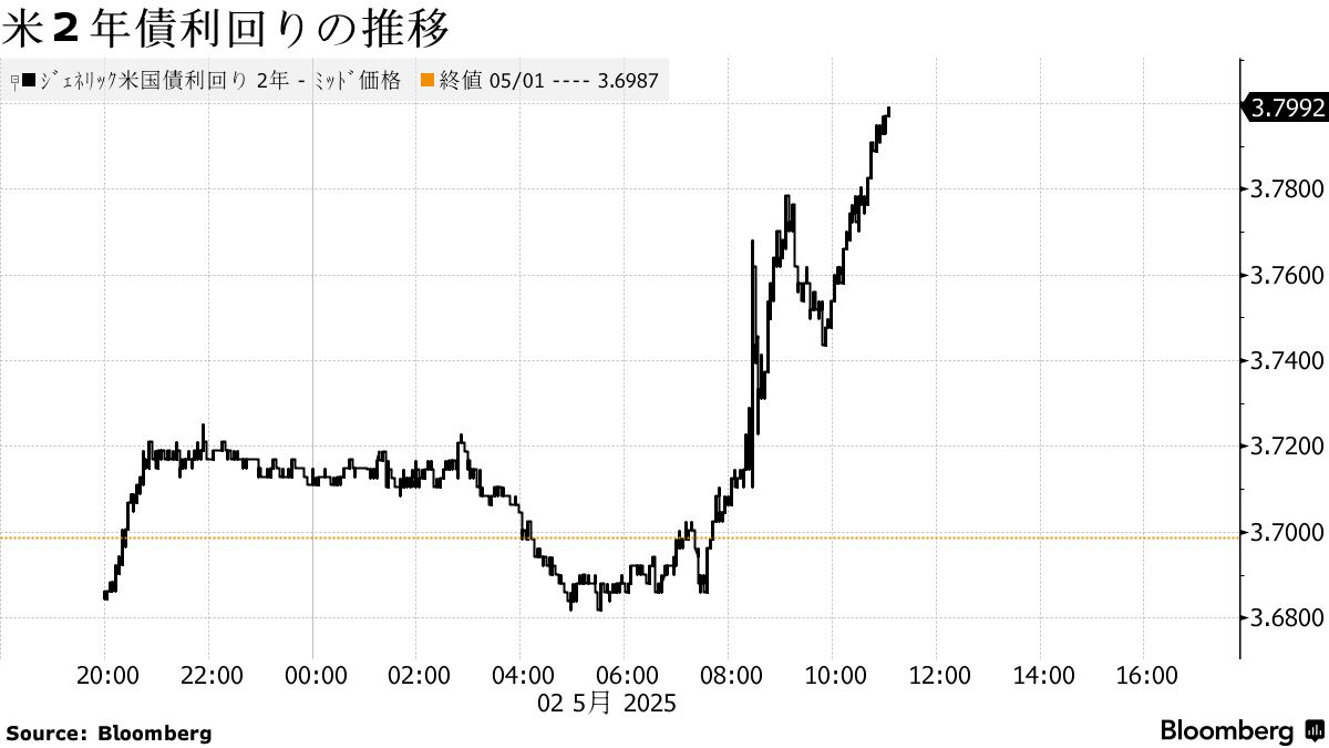 米2年債利回りの推移