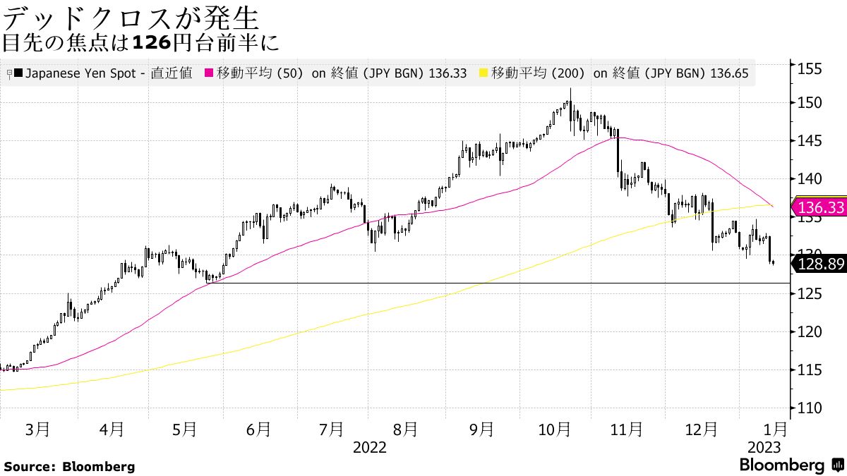 ドル・円にデッドクロス発生で一段安も－126円前半が焦点に - Bloomberg
