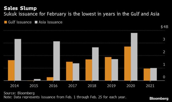 Sukuk Issuance Is Another Victim of Rising U.S. Treasury Yields