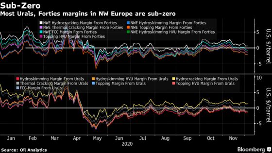 Brent Crude’s Surge Toward $50 Is Grim for Europe’s Oil Refiners