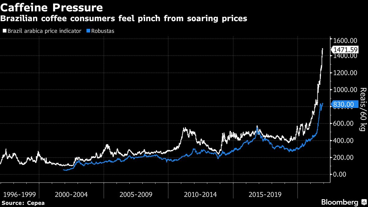 Brazil Coffee Sales Fell 14% in November Amid Soaring Prices - Bloomberg