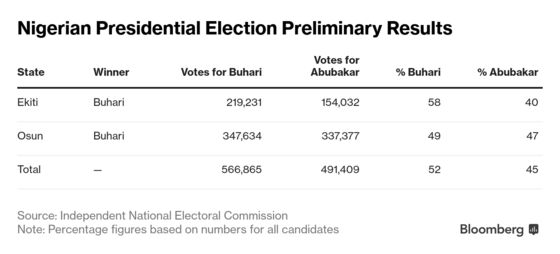 Nigerian President Buhari Wins First Two of 36 States