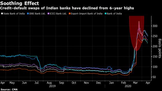 Default Risk for Indian Banks Has Dropped Since Stimulus Package