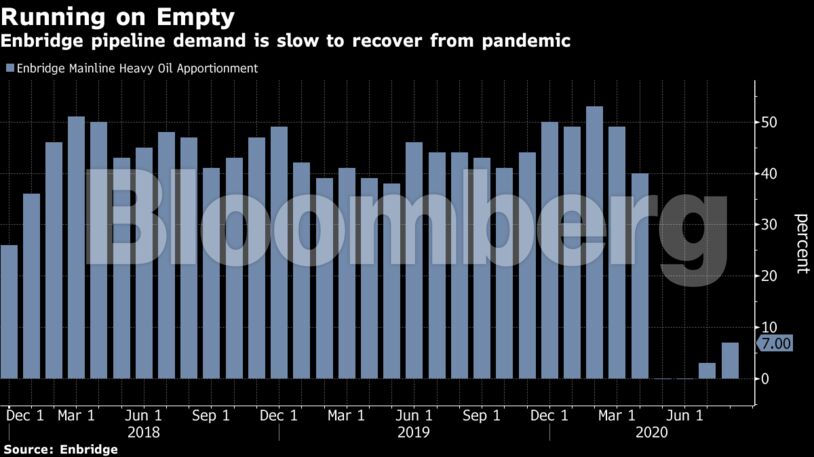 Enbridge pipeline demand is slow to recover from pandemic