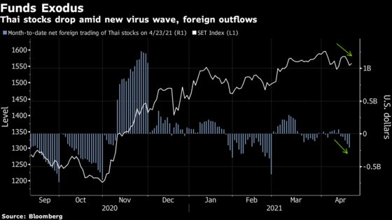 A $45 Billion Manager Says Thai Stocks Face Hurdles Over Worst Virus Outbreak