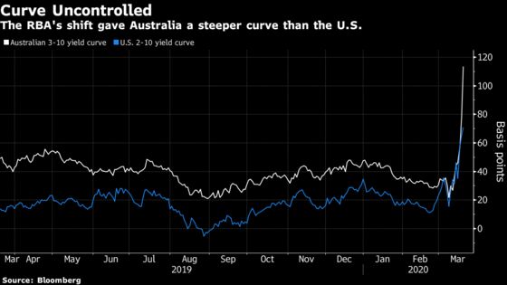 Australia Joins QE Club as First Recession in 29 Years Looms