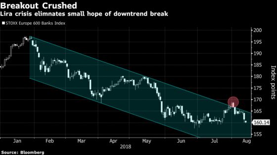 These Are the Five European Banks in Focus on Lira: Street Wrap