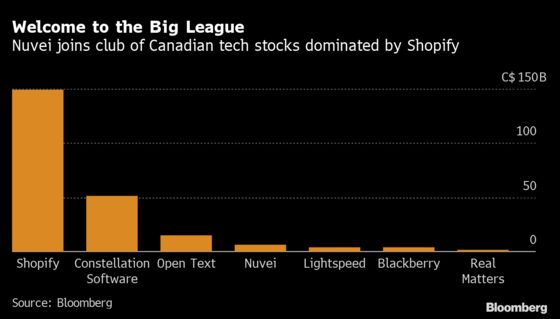 Record Canada Tech IPO Rewards CEO Who Shunned a Sale to Rival