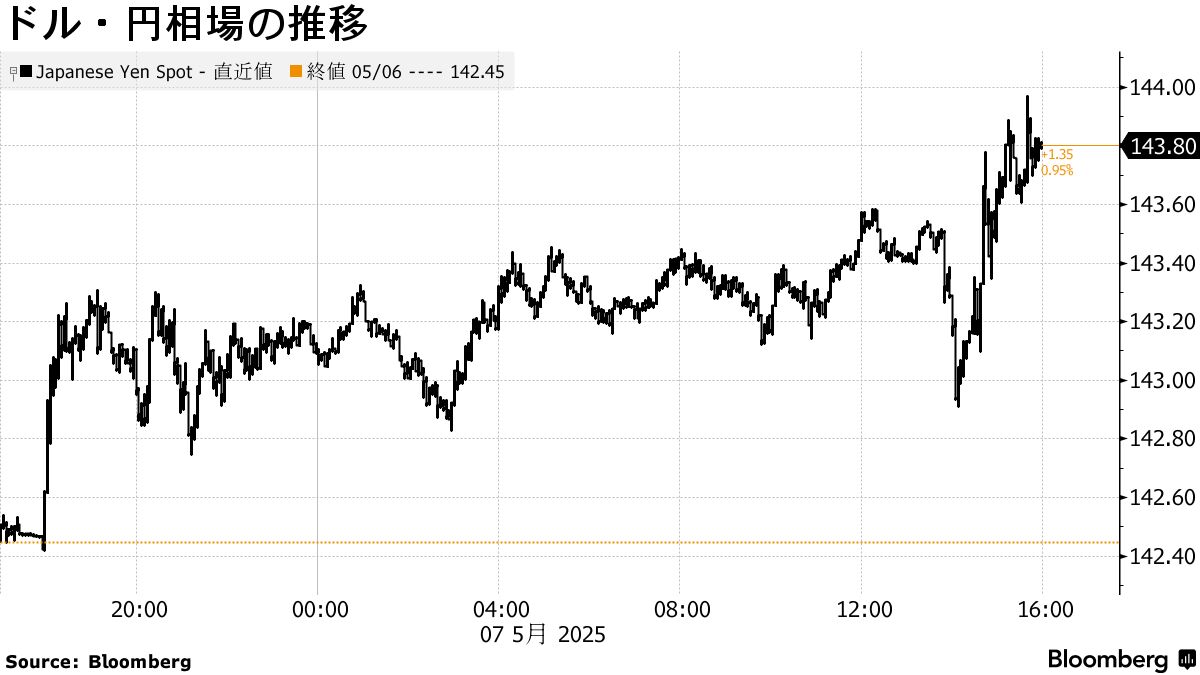 ＦＯＭＣが金利維持、調整急がずとパウエル議長－関税リスク警告 - Bloomberg