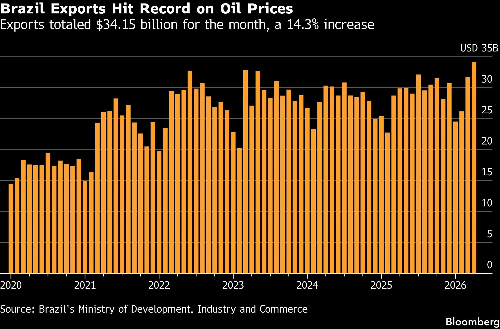 Brazil Exports Hit Record on Oil Prices | Exports totaled $34.15 billion for the month, a 14.3% increase
