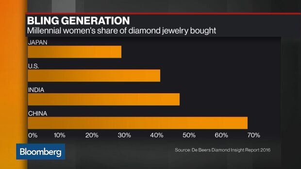 Diamonds in Demand Among Millennials, Gen Z