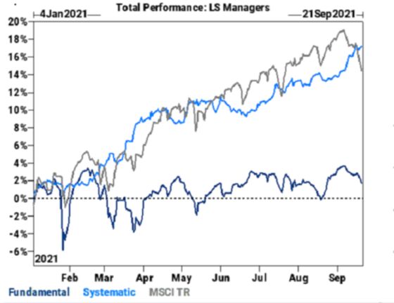 Hedge Funds Beat Market After Boosting Short Sales During Rout