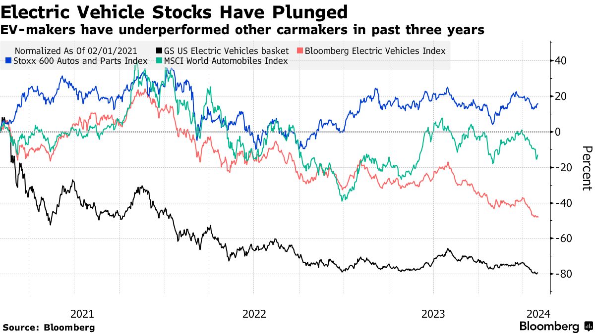 Ev makers store stocks