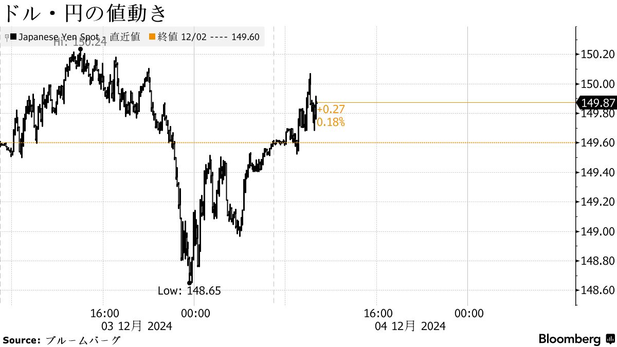 円は１ドル＝149円台後半に小幅下落、韓国政情不安への警戒和らぐ - Bloomberg
