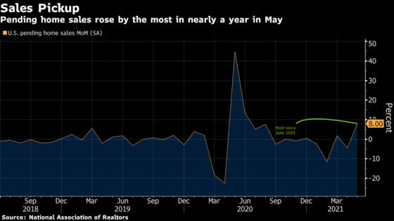 Pending Home Sales in U.S. Increase by Most in Nearly a Year