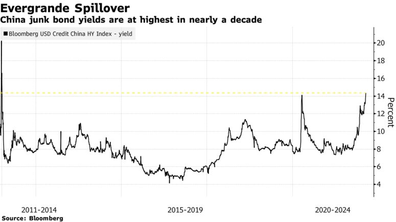 China junk bond yields are at highest in nearly a decade