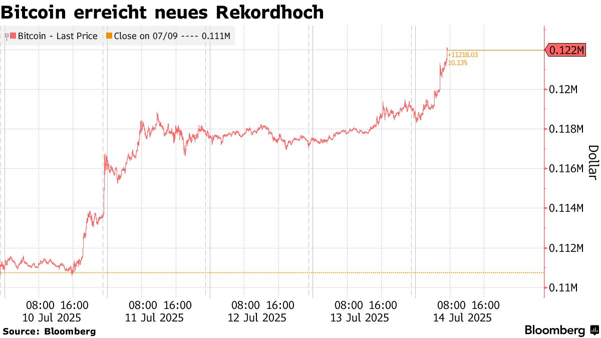 Bitcoin erreicht Rekordhoch, nun $125.000 im Fokus - auch XRP, Solana  gesucht - Bloomberg