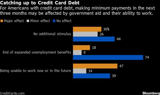 More Bailout Cash Won’t Stop Wave of Credit Card Defaults