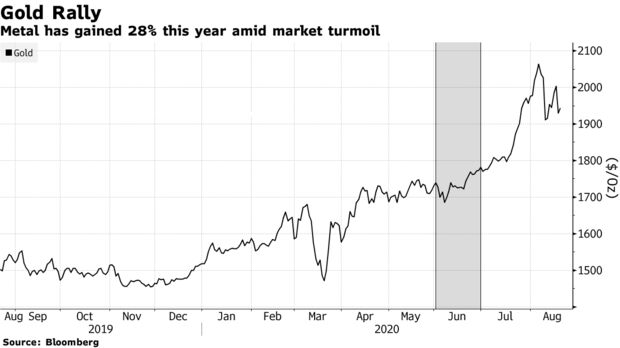 El metal ha ganado un 28% este año en medio de la agitación del mercado.