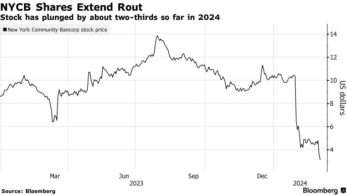 NYCBへの売り継続、相次ぐ格下げによる借り入れコスト上昇を警戒 Bloomberg