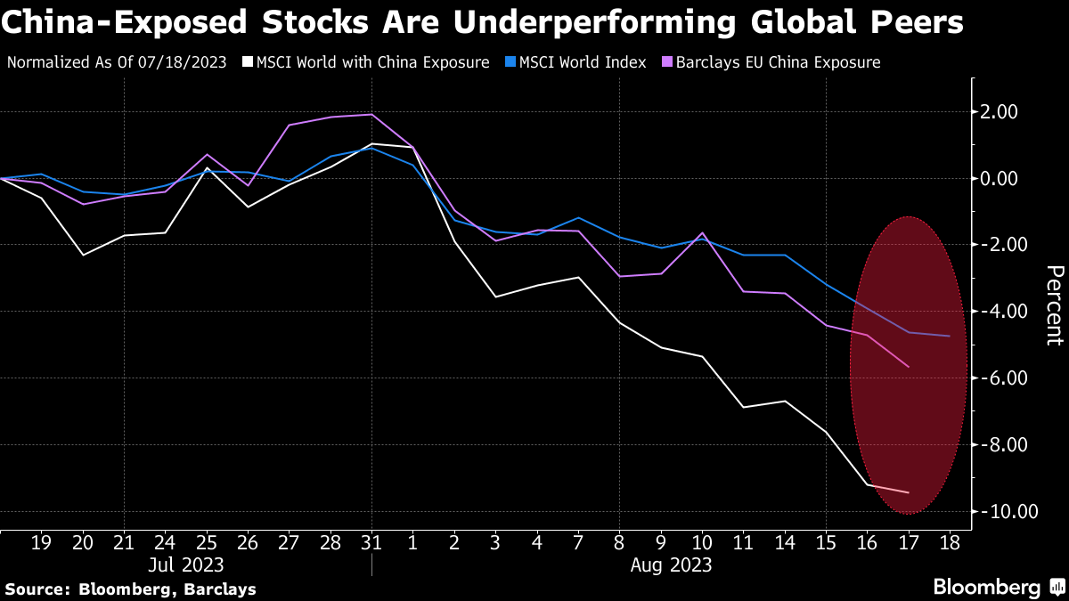 Global Stock Managers on Guard as China’s Economic Slowdown Spreads