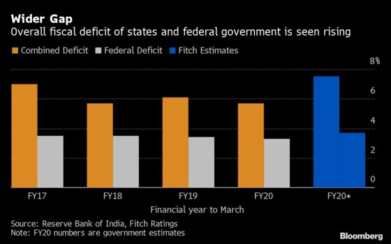 Fitch Sees India Stimulus Leading to Combined Deficit at 8-Year High