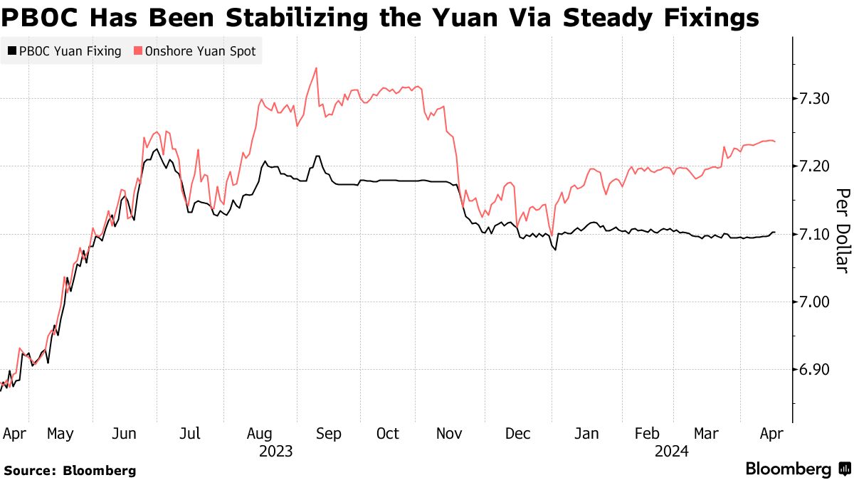 PBOC’s Easier Yuan Defense (CNY USD) May Stem From Trade-Weighted ...