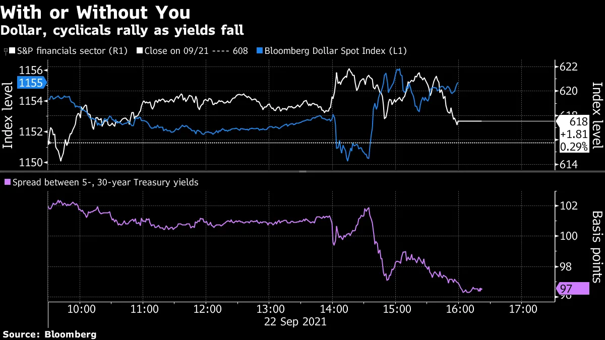 Dollar, cyclicals rally as yields fall