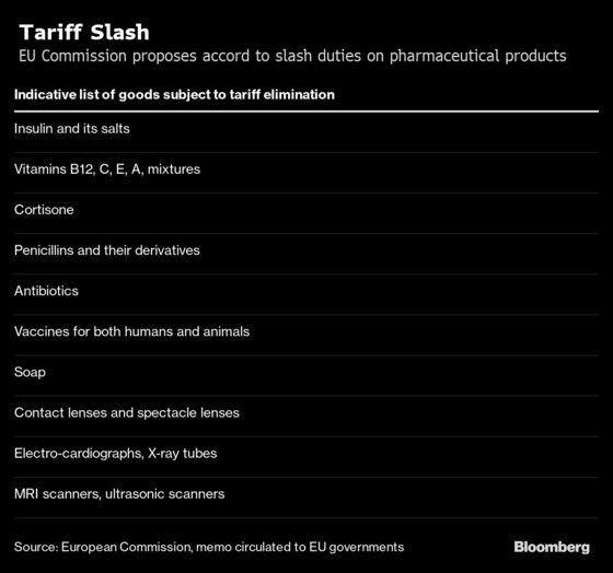 Europe Renews Push to Slash Global Tariffs on Medical Goods