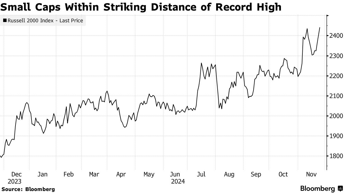 Small Caps Within Striking Distance of Record High