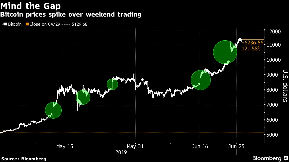 Bitcoin Prices: Weekends Are the Wild West, But Nobody Knows Why - Bloomberg