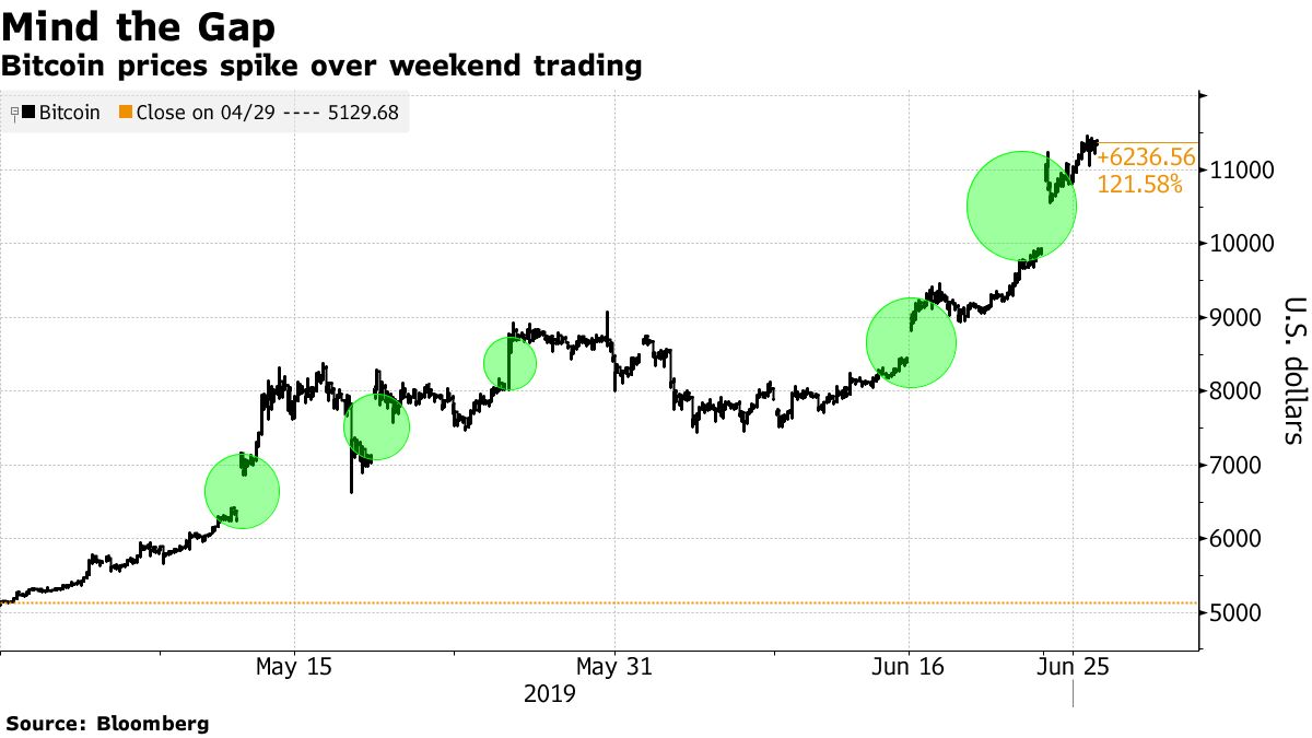 Bitcoin Prices: Weekends Are the Wild West, But Nobody Knows Why - Bloomberg