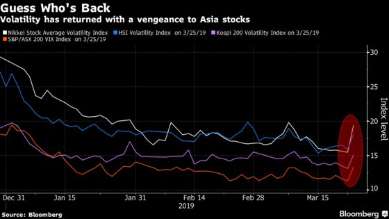Rude Awakening for Asia as Volatility Spikes Back