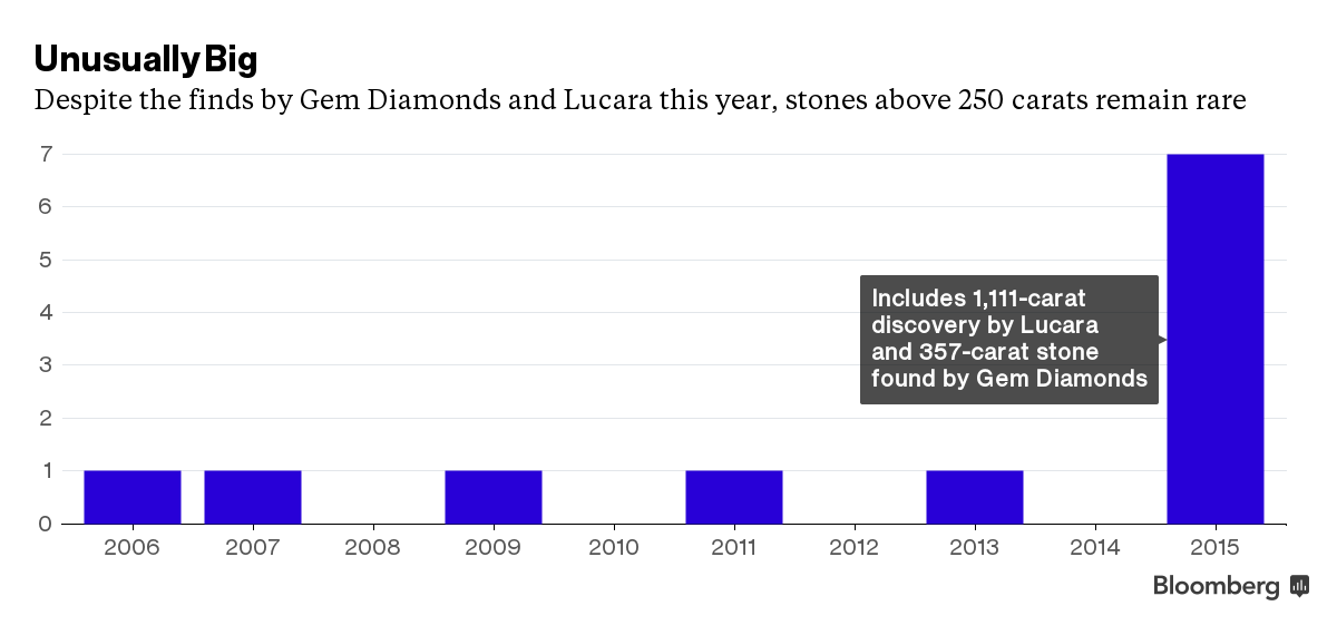 African Diamond Mining: De Beers Rethinks Business Model - Bloomberg