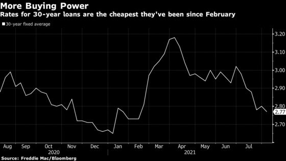 U.S. Mortgage Rates Slide to Lowest Level Since Early February